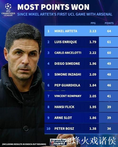 自阿尔特塔执教阿森纳欧冠首秀以来的积分表现 自阿尔特塔执教阿森纳欧冠首秀以来的积分表现