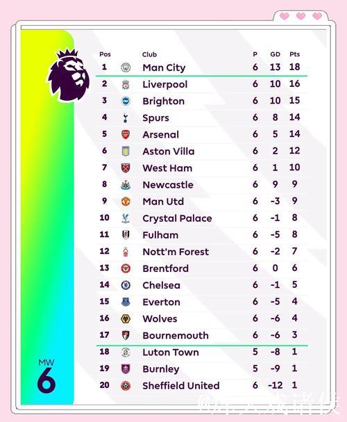 英超积分榜更新：前二仅差2分，黑马豪取6连胜升至第3