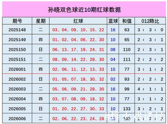 007期孙晓双色球预测：和值趋势分析